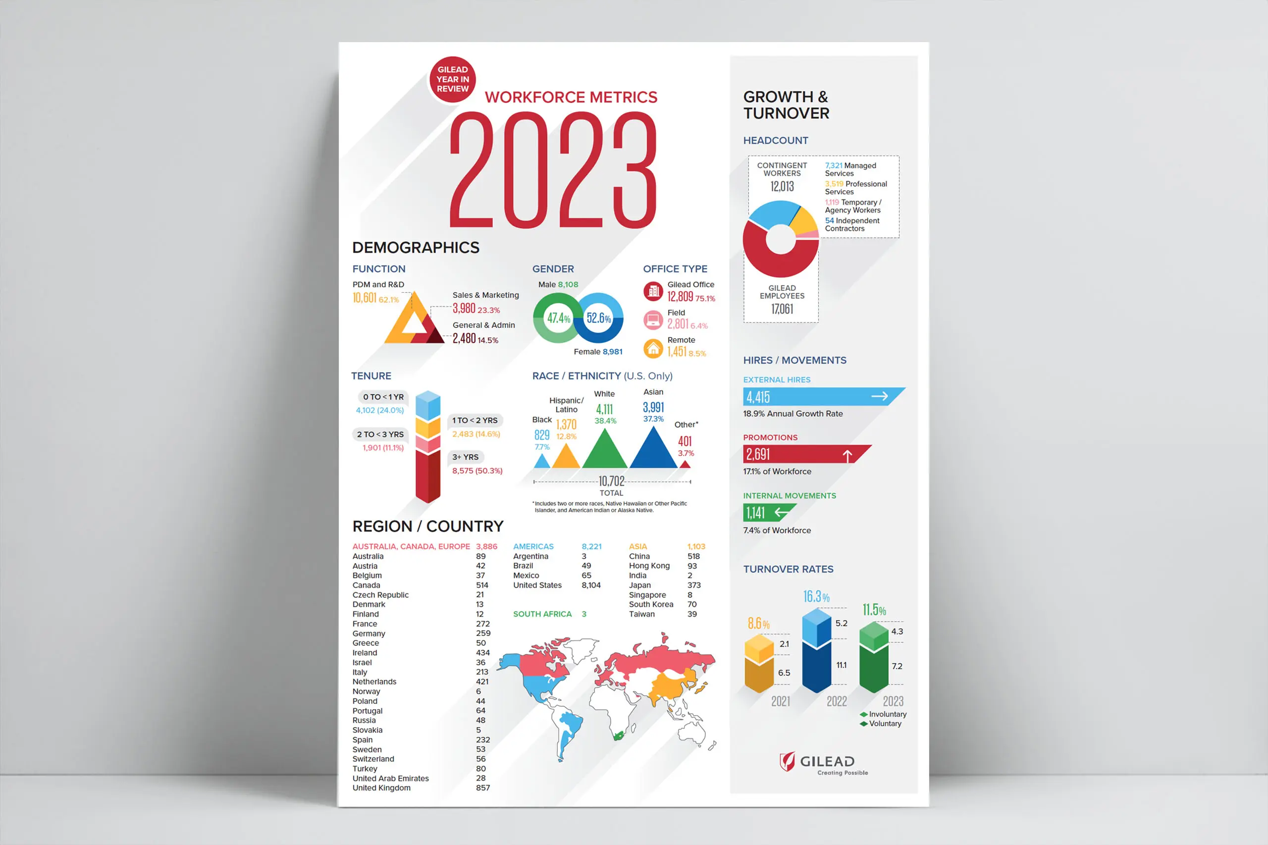 Graphic Design Infographics for Gilead Sciences