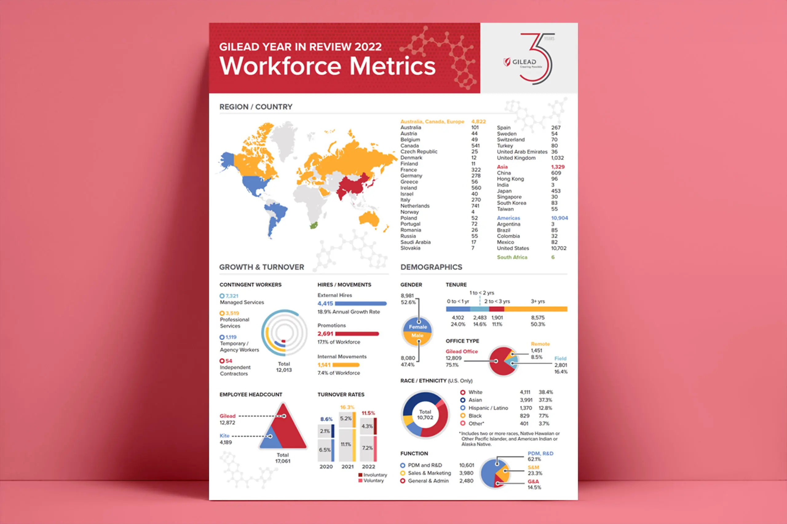 Graphic Design Infographics for Gilead Sciences